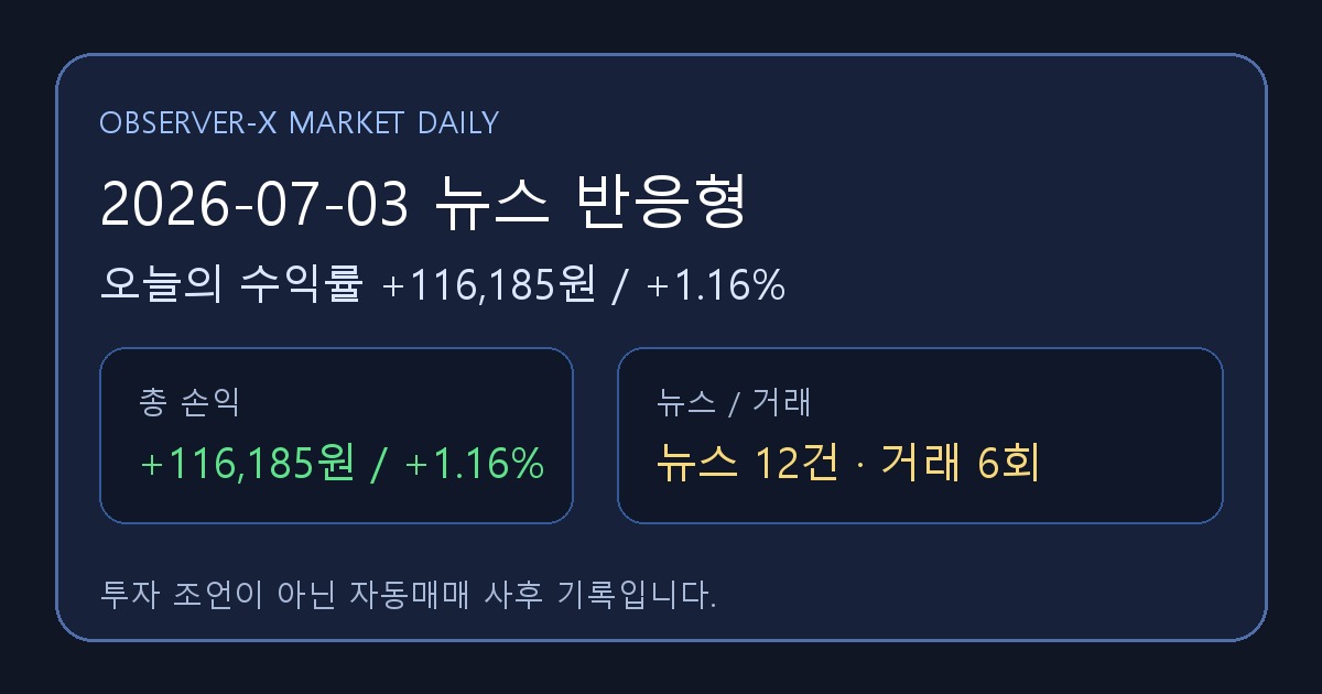 2026-07-03 뉴스 반응형 오늘의 수익률 +116,185원 (+1.16%)