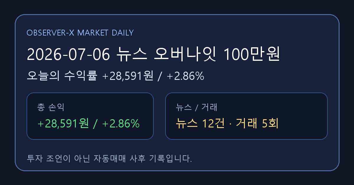 2026-07-06 뉴스 오버나잇 100만원 오늘의 수익률 +28,591원 (+2.86%)