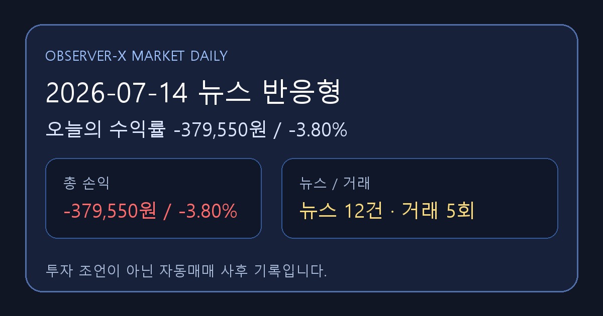 2026-07-14 뉴스 반응형 오늘의 수익률 -379,550원 (-3.80%)