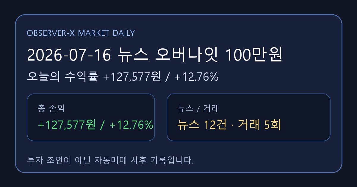 2026-07-16 뉴스 오버나잇 100만원 오늘의 수익률 +127,577원 (+12.76%)